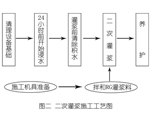 会文镇灌浆料施工工艺—文字完整版